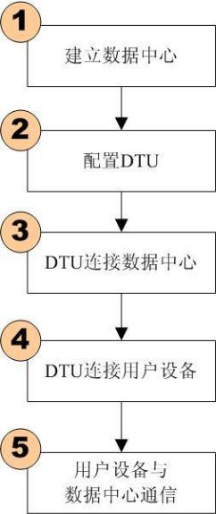 4G嵌入式DTU(图12)