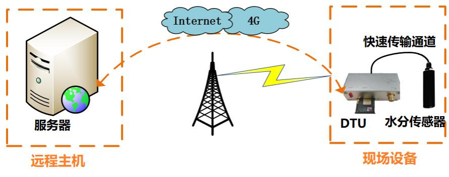 串口（RS485/RS232/网口/CAN）转 4G DTU设备(图19)